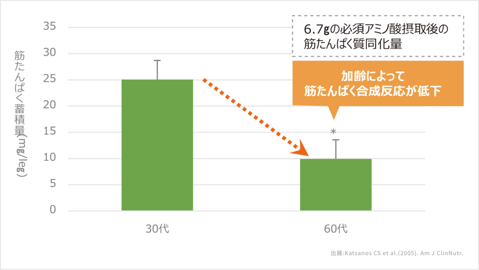30代と60代の筋たんぱく質合成反応比較